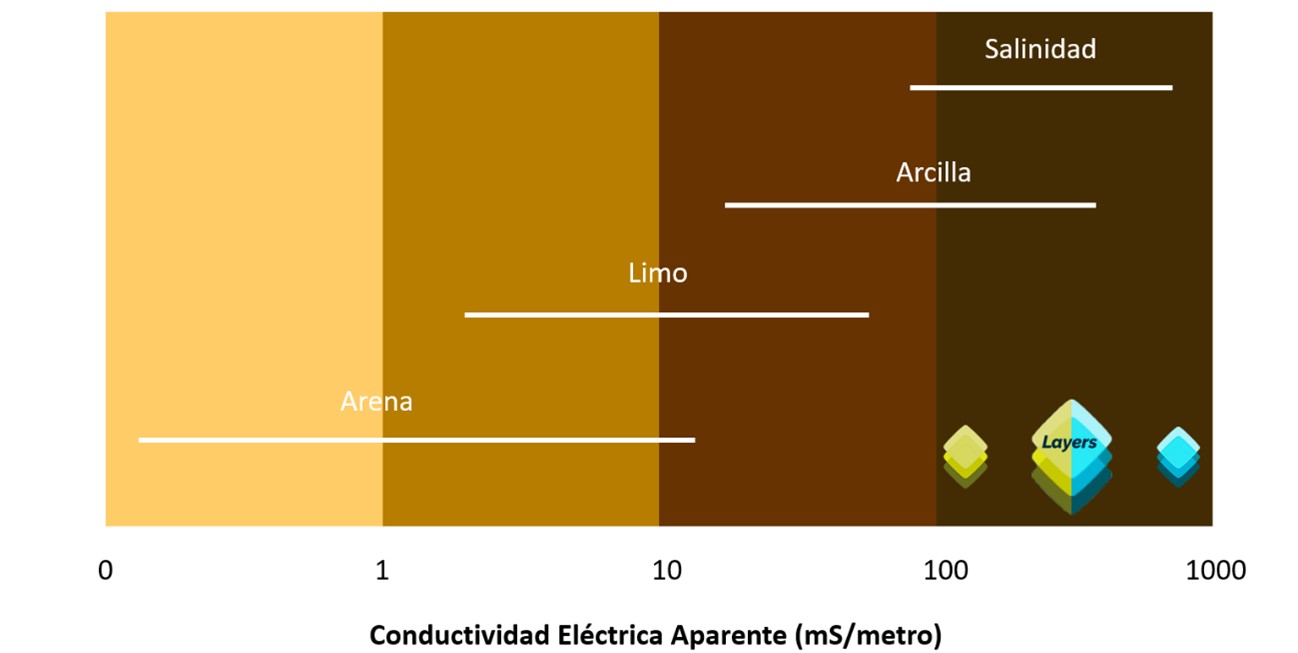 Apparent Electrical Conductivity (ms/meter)