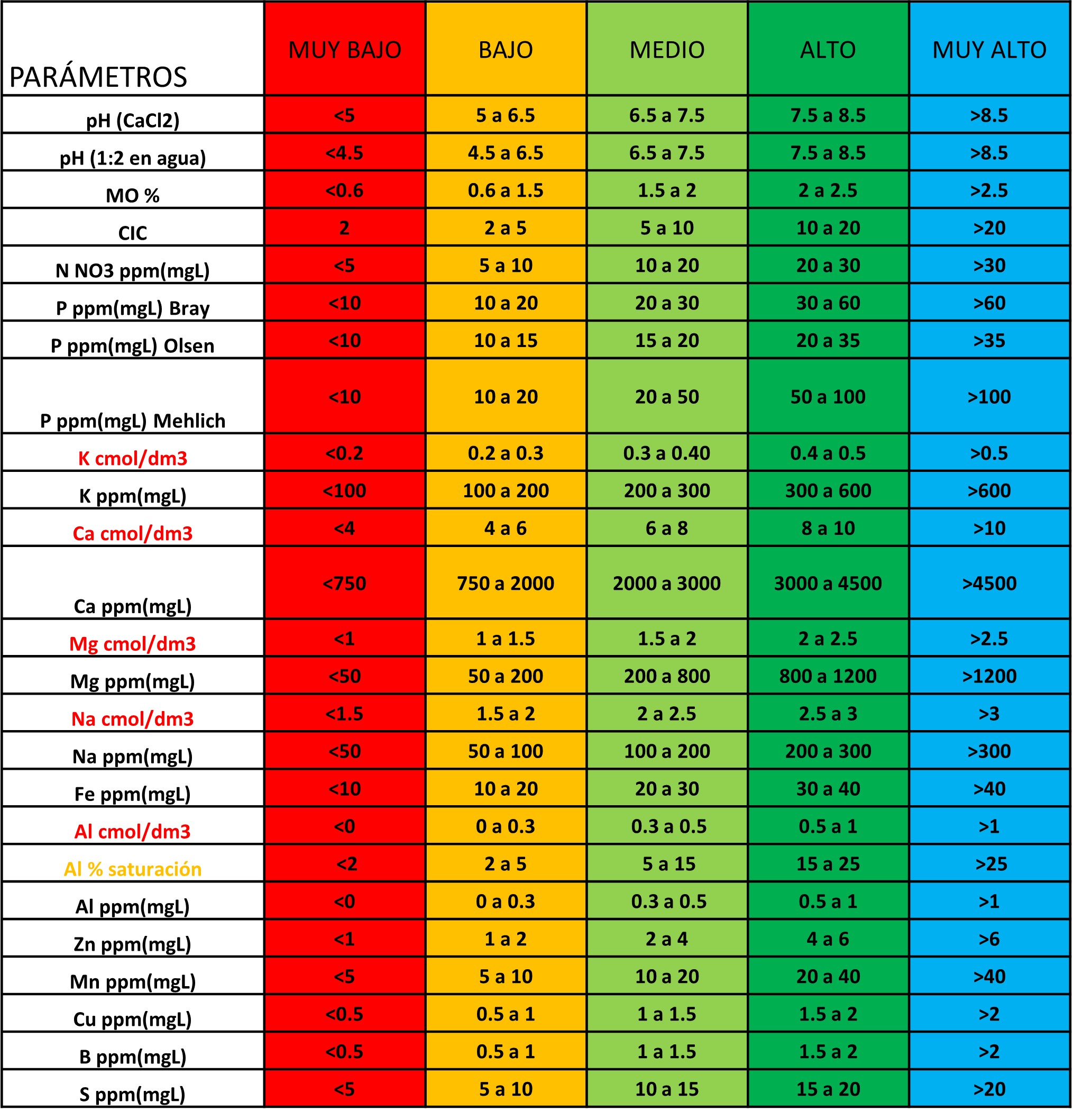 Parameter Categorization