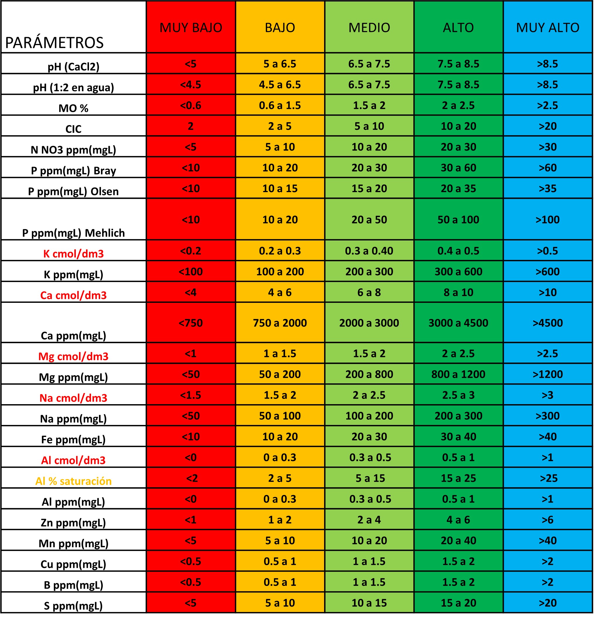 Categorización de Parámetros